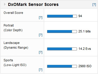 Nikon D600 DxO test results