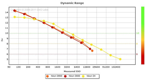 D600 Dynamic Range