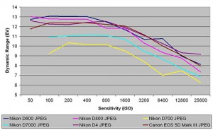 Nikon D600 Dynamic Range Results