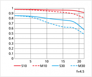 MTF Chart 80mm