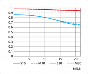 MTF Chart 400mm